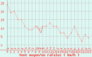 Courbe de la force du vent pour Gibraltar (UK)