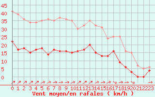 Courbe de la force du vent pour Agen (47)