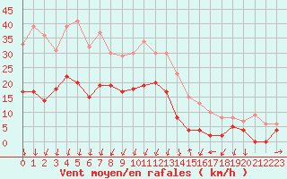 Courbe de la force du vent pour Montlimar (26)