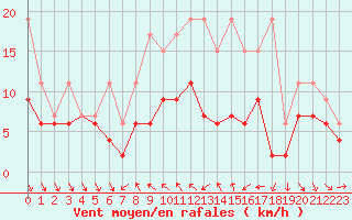 Courbe de la force du vent pour Nyon-Changins (Sw)