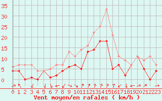 Courbe de la force du vent pour Bonn-Roleber