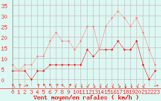 Courbe de la force du vent pour Rensjoen