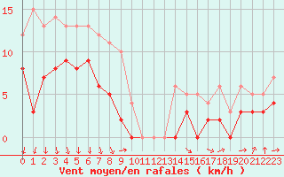 Courbe de la force du vent pour Chauny (02)