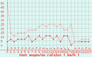 Courbe de la force du vent pour Marnitz