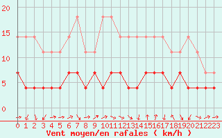 Courbe de la force du vent pour Katterjakk Airport
