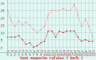 Courbe de la force du vent pour Madrid / Retiro (Esp)