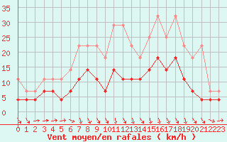 Courbe de la force du vent pour De Bilt (PB)