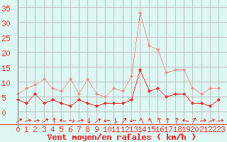 Courbe de la force du vent pour Le Puy - Loudes (43)