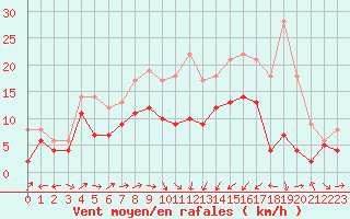 Courbe de la force du vent pour Ile Rousse (2B)