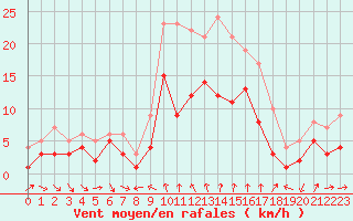 Courbe de la force du vent pour Braunlage