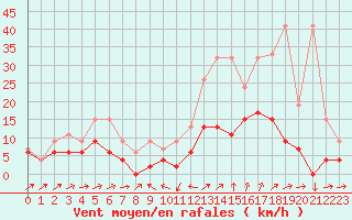 Courbe de la force du vent pour Scuol