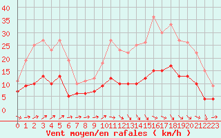 Courbe de la force du vent pour Le Puy - Loudes (43)