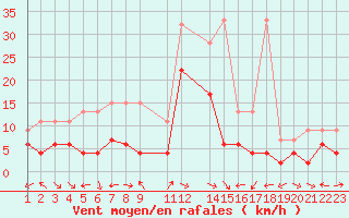 Courbe de la force du vent pour Schiers