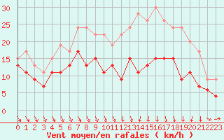 Courbe de la force du vent pour Roanne (42)