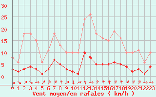 Courbe de la force du vent pour Neuville-de-Poitou (86)