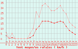 Courbe de la force du vent pour Christnach (Lu)