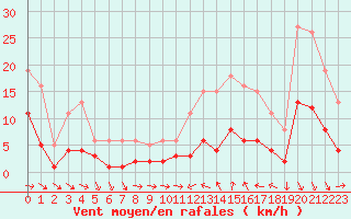 Courbe de la force du vent pour Pomrols (34)