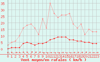 Courbe de la force du vent pour Caix (80)