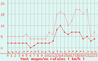 Courbe de la force du vent pour Champtercier (04)