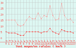 Courbe de la force du vent pour Noyarey (38)