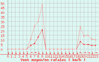 Courbe de la force du vent pour Estoher (66)