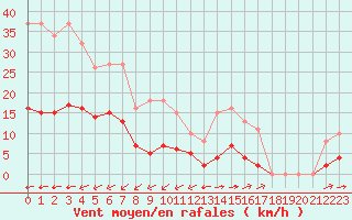 Courbe de la force du vent pour Laqueuille (63)