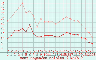 Courbe de la force du vent pour Saint-Romain-de-Colbosc (76)