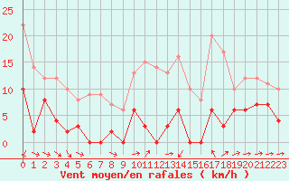 Courbe de la force du vent pour Aiguilles Rouges - Nivose (74)