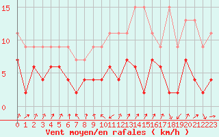 Courbe de la force du vent pour Marsens