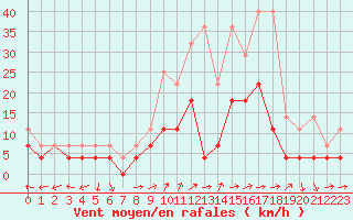 Courbe de la force du vent pour Oehringen