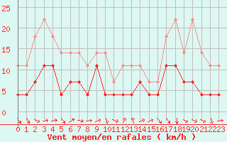 Courbe de la force du vent pour Katterjakk Airport