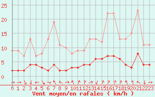 Courbe de la force du vent pour Bagnres-de-Luchon (31)