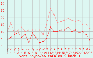 Courbe de la force du vent pour Montpellier (34)