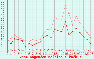 Courbe de la force du vent pour Rodez (12)