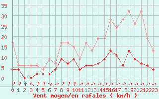 Courbe de la force du vent pour Ble - Binningen (Sw)