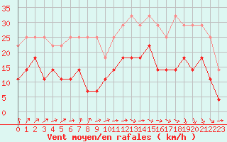 Courbe de la force du vent pour Aix-la-Chapelle (All)