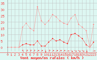 Courbe de la force du vent pour Bziers-Centre (34)