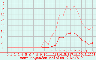 Courbe de la force du vent pour La Poblachuela (Esp)