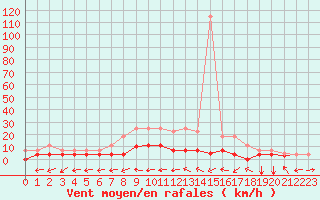 Courbe de la force du vent pour Talavera de la Reina