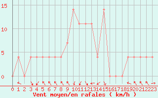 Courbe de la force du vent pour Bischofshofen
