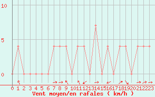 Courbe de la force du vent pour Radstadt