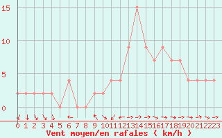 Courbe de la force du vent pour Soria (Esp)