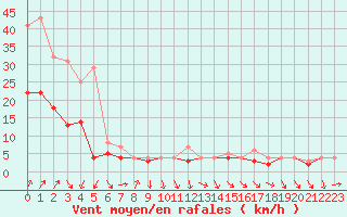 Courbe de la force du vent pour Fribourg (All)