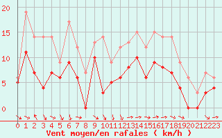 Courbe de la force du vent pour Saint-Girons (09)