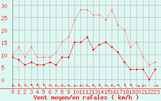 Courbe de la force du vent pour Ile du Levant (83)