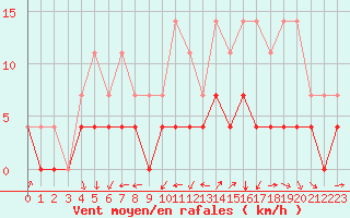 Courbe de la force du vent pour Sunne