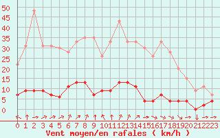 Courbe de la force du vent pour Chteau-Chinon (58)