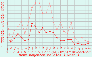 Courbe de la force du vent pour Les Charbonnires (Sw)