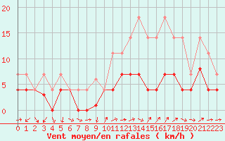 Courbe de la force du vent pour Aursjoen