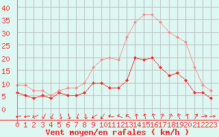 Courbe de la force du vent pour Nmes - Garons (30)